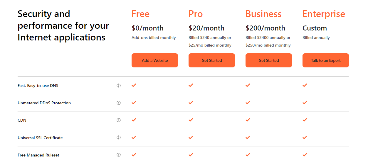 Cloudflare DDoS protection pricing plans.