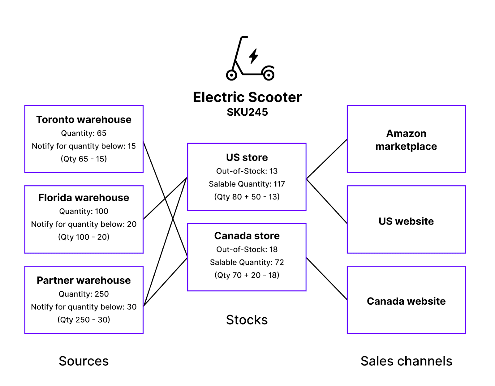 This chart displays the connection between stock sources, aggregated stocks, and sales channels.