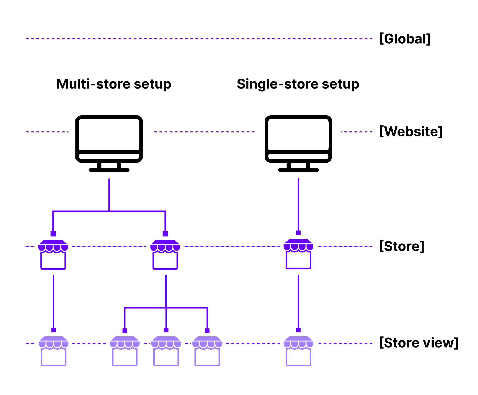 The structure of a multi-store versus a single store.