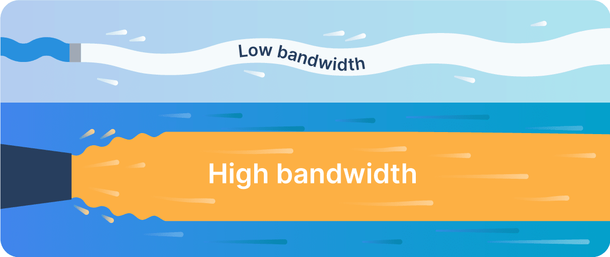 A high bandwidth transfers a greater volume of data across a network connection than a low bandwidth does. 