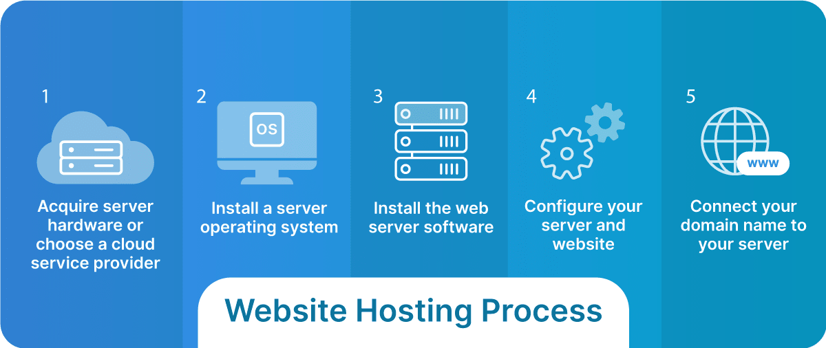 The process of hosting your own website.