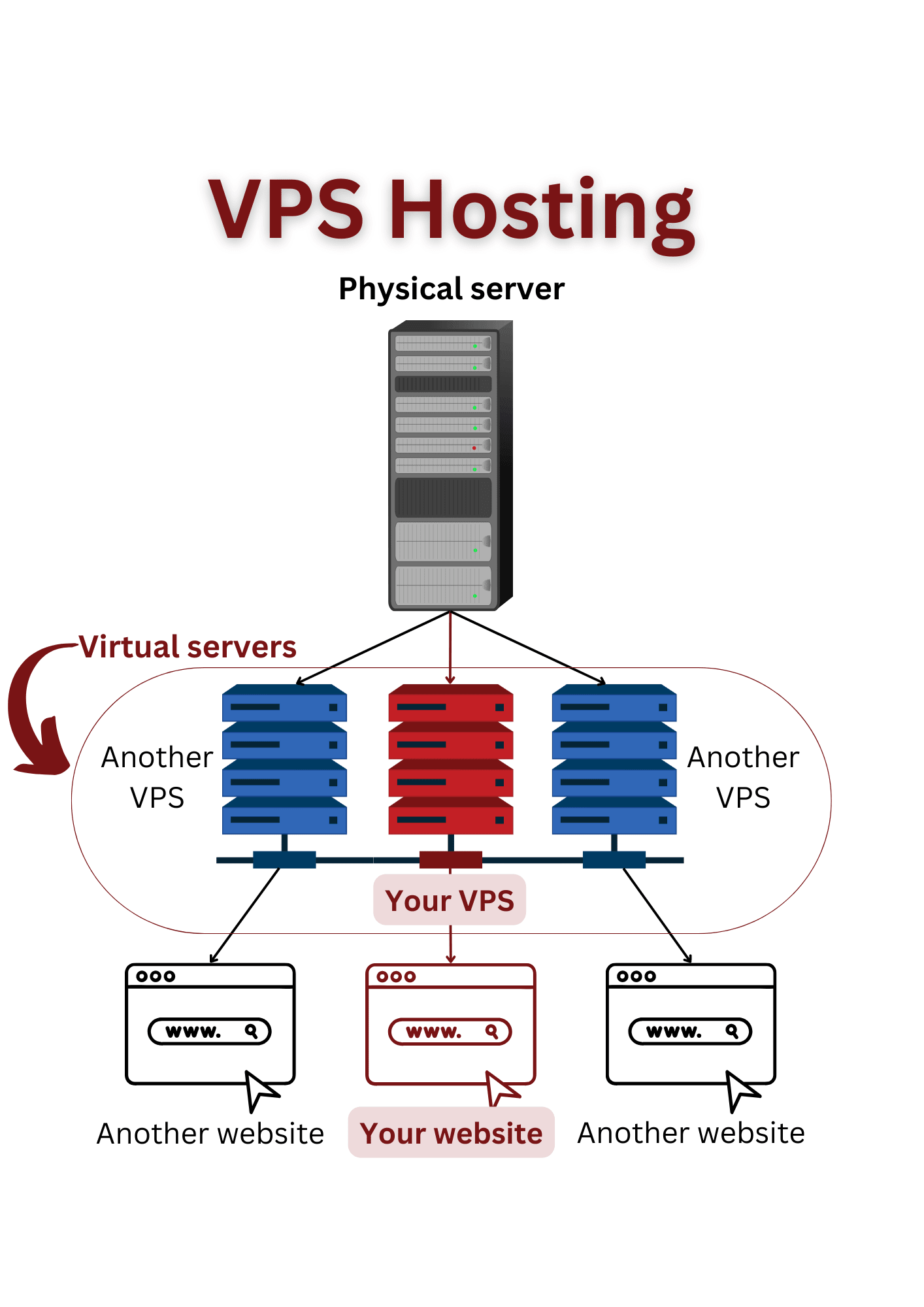 An illustration showing how a VPS hosts your website.