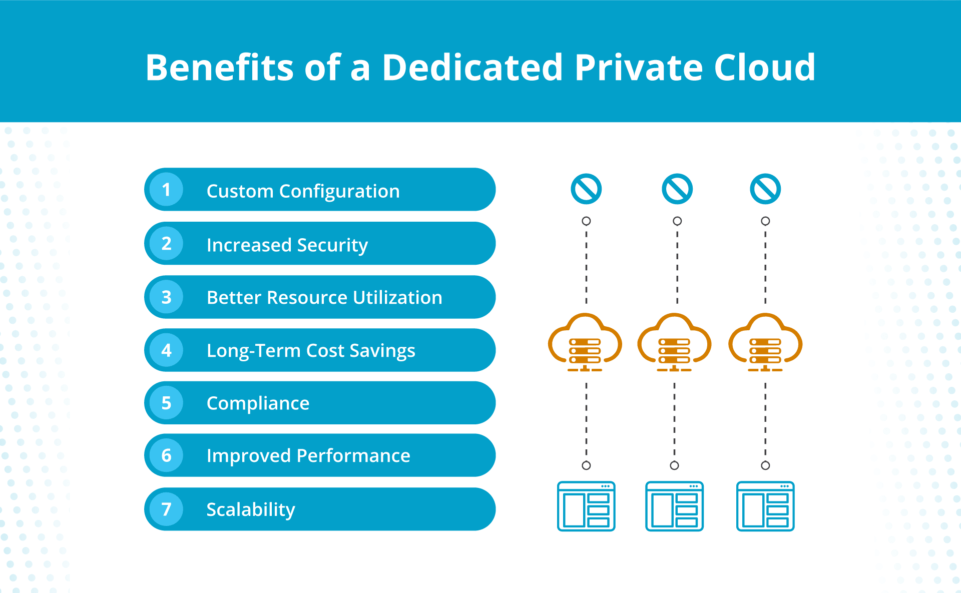 Dedicated private cloud benefits include better resource utilization and long-term cost savings.
