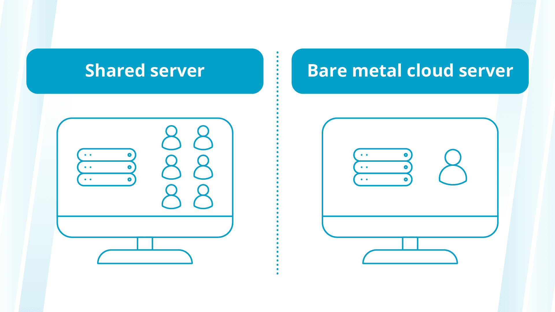 With a bare metal cloud server, you don’t share resources with other tenants.