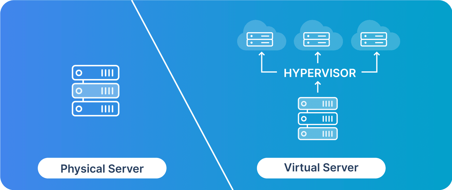 The difference between a dedicated physical server and virtualization.