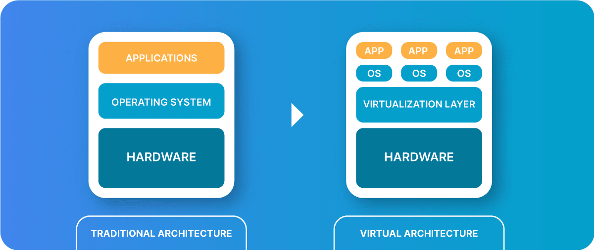 The difference between a traditional hosting architecture and a virtual architecture.