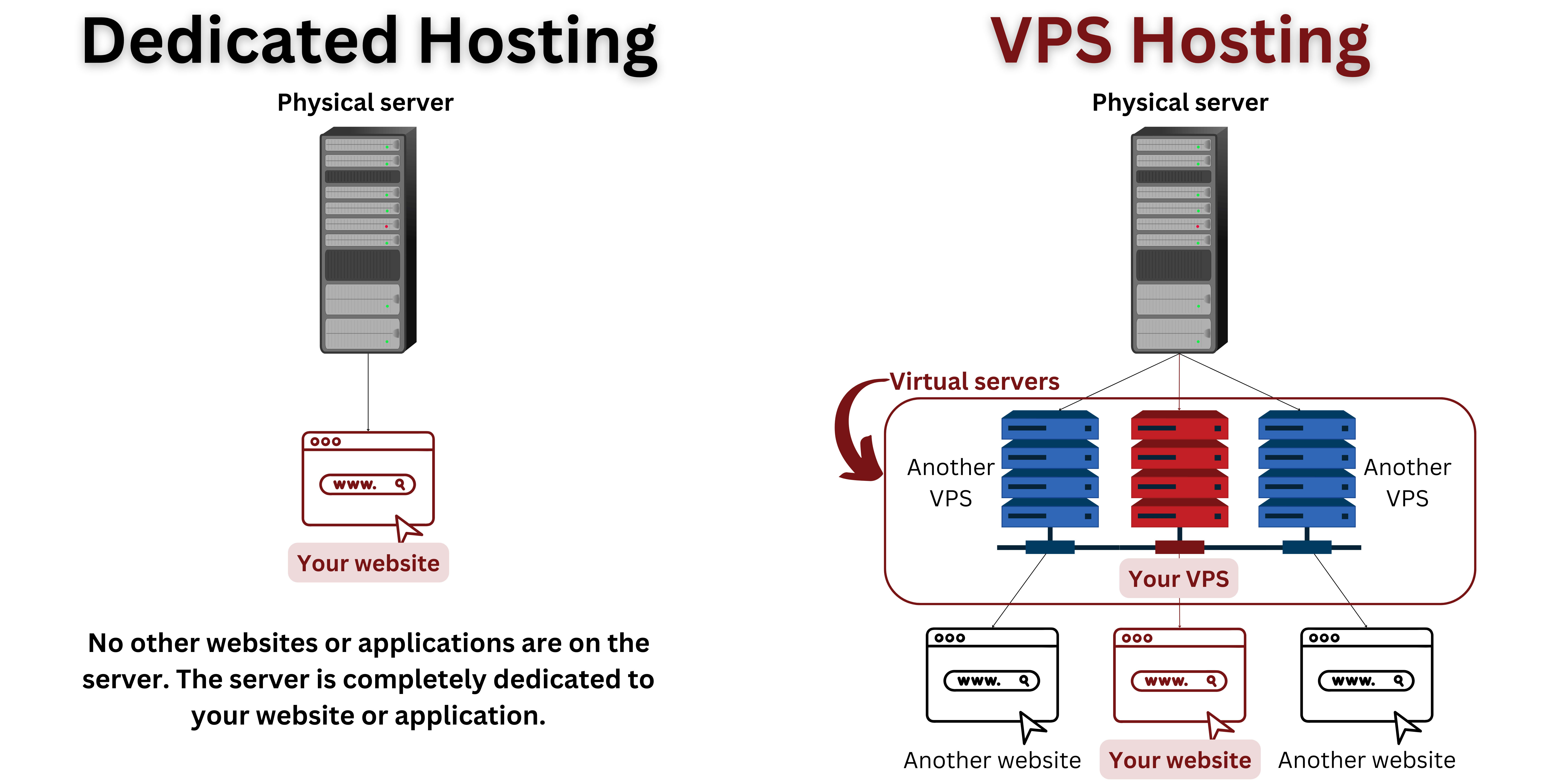 A visual representation of how dedicated hosting differs from VPS hosting.