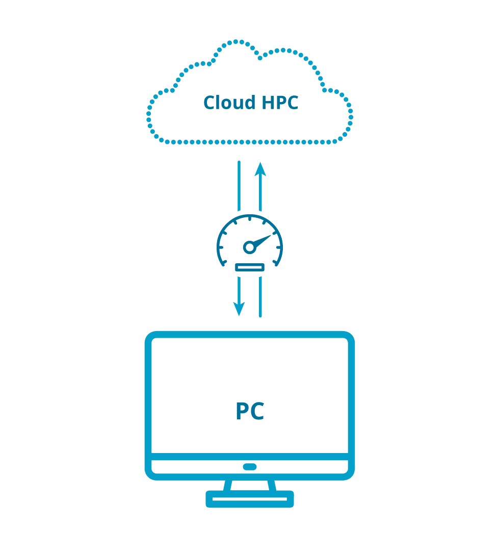 Cloud HPC processes data at ultra-high speeds.