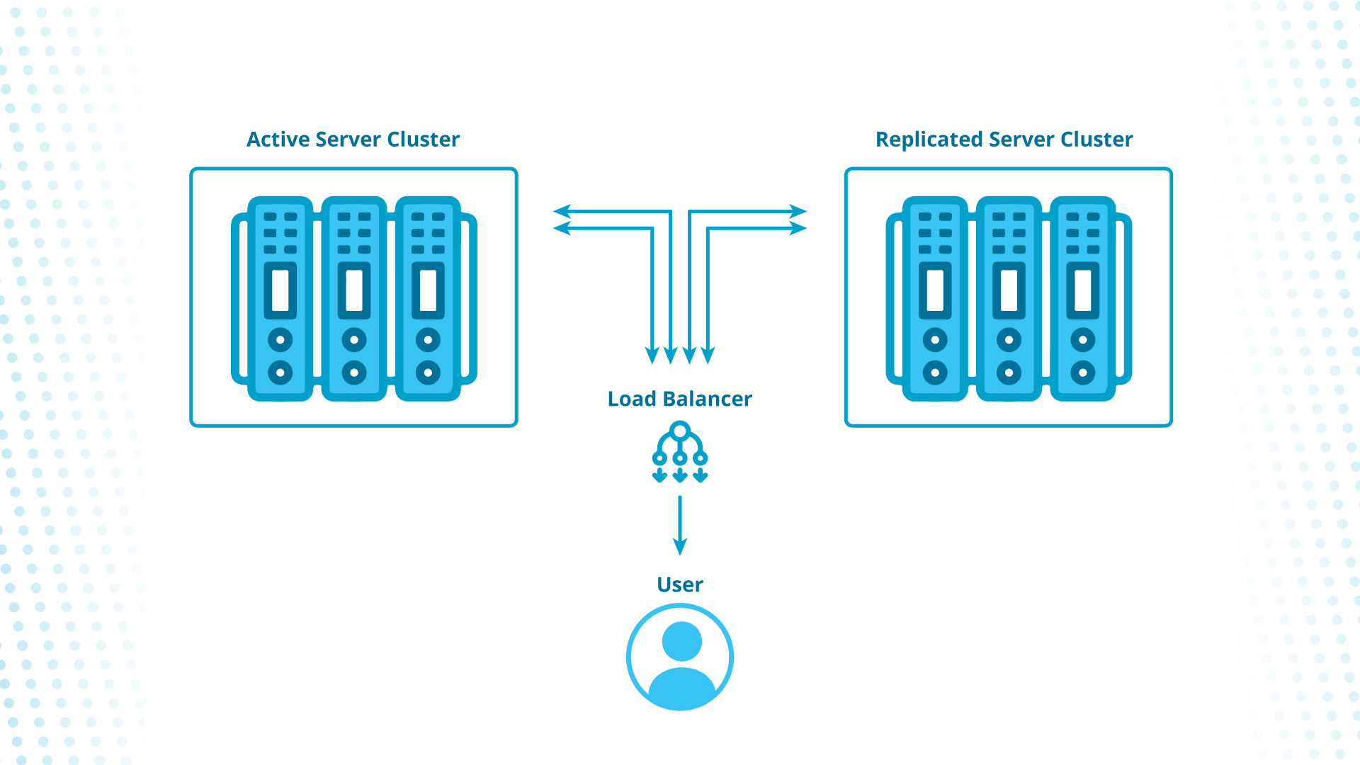 High availability architecture ensures minimal downtime.