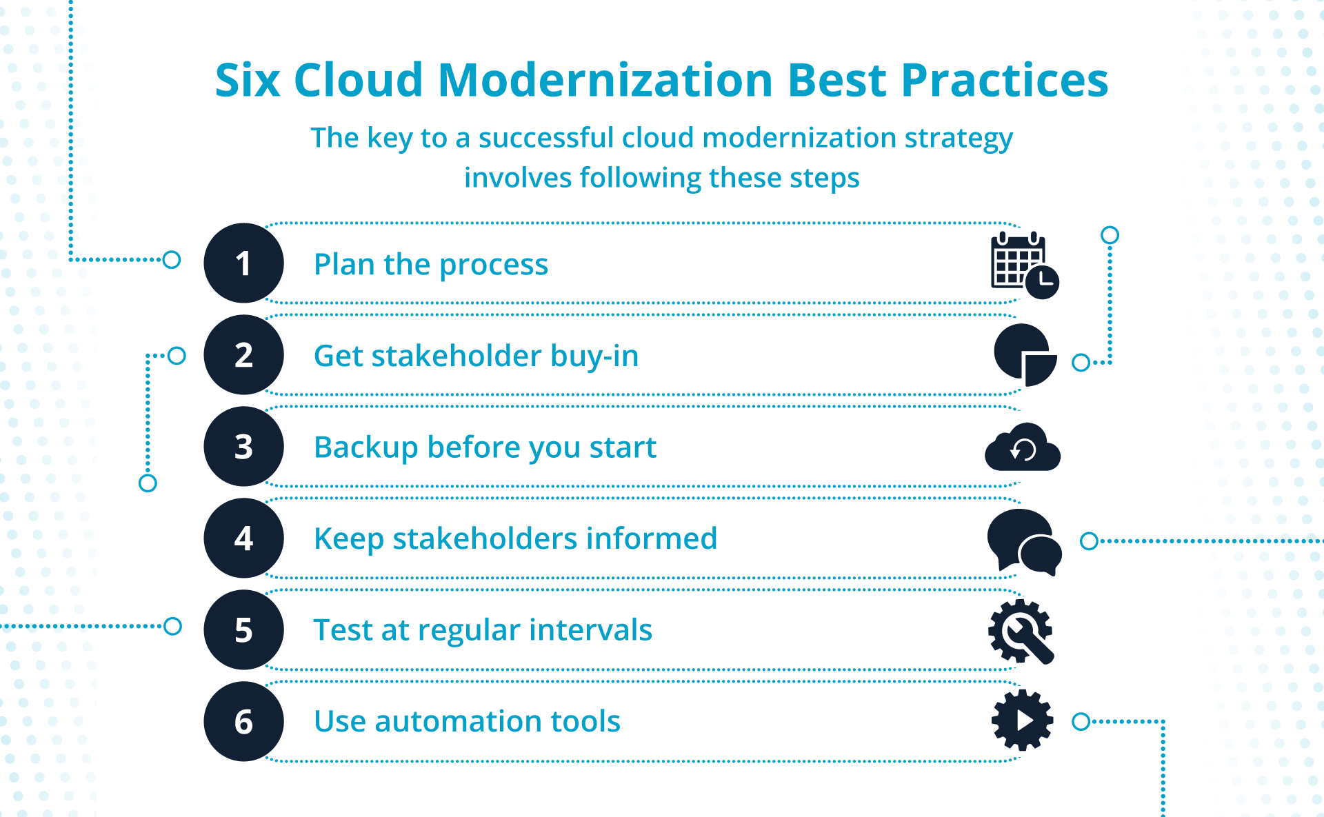 Six cloud modernization best practices.
