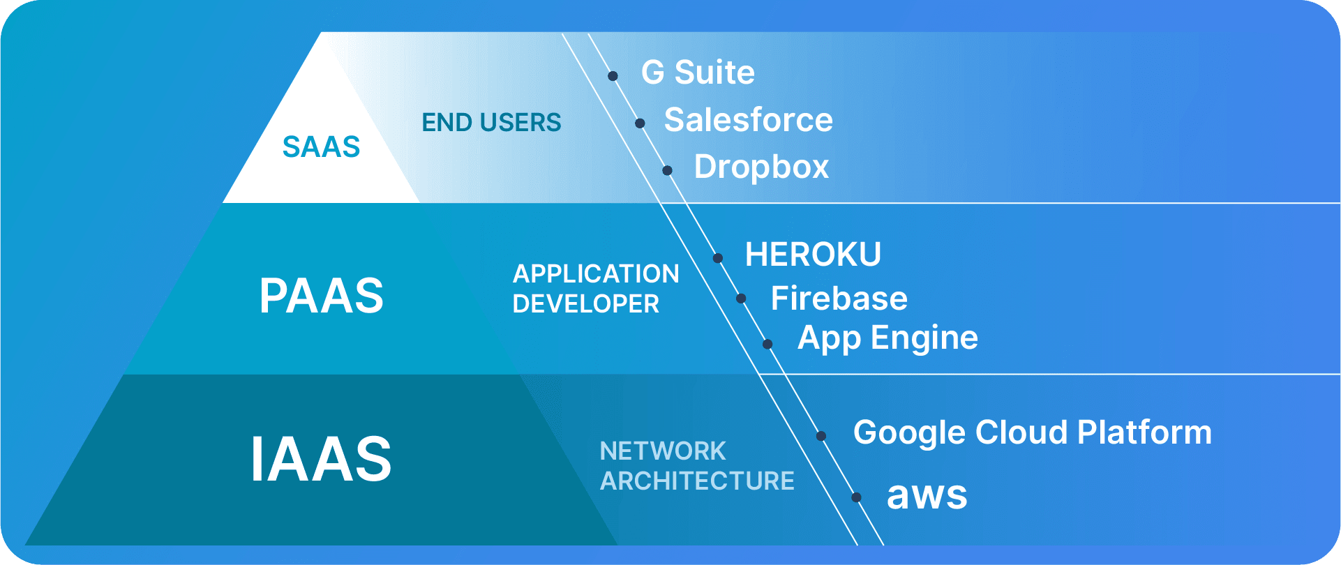 The three most popular cloud services.