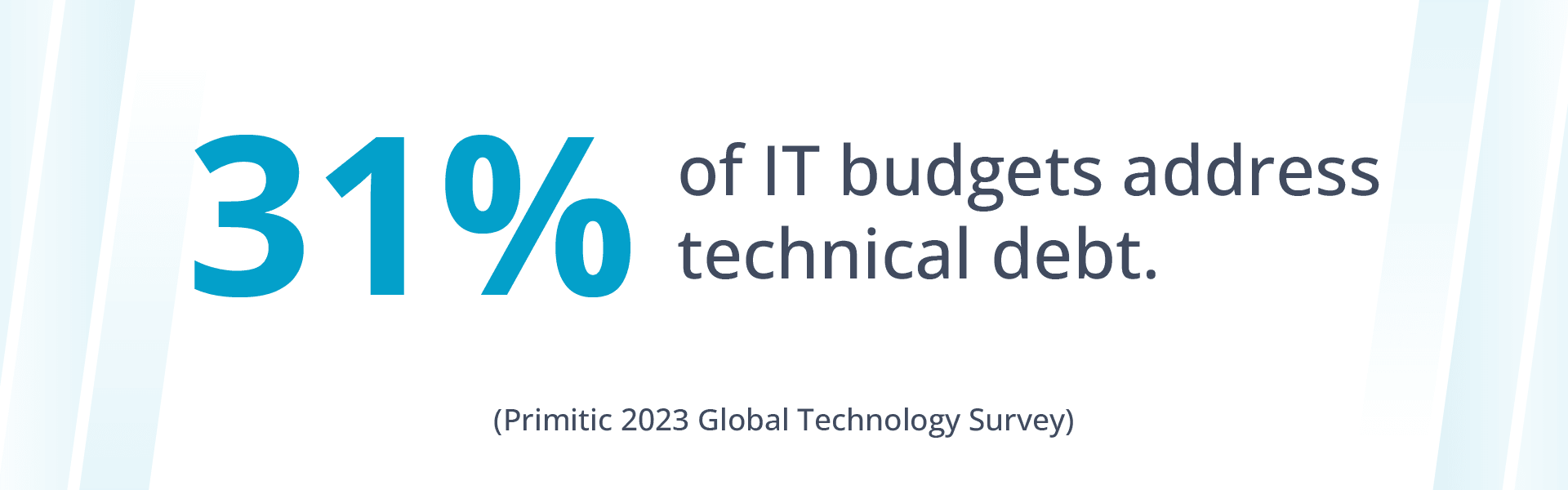 Technical debt share of organizations’ IT budgets.