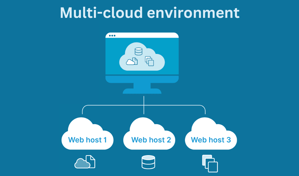 A multi-cloud environment.