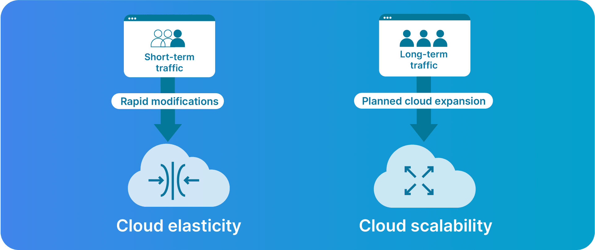 Cloud elasticity vs. cloud scalability.