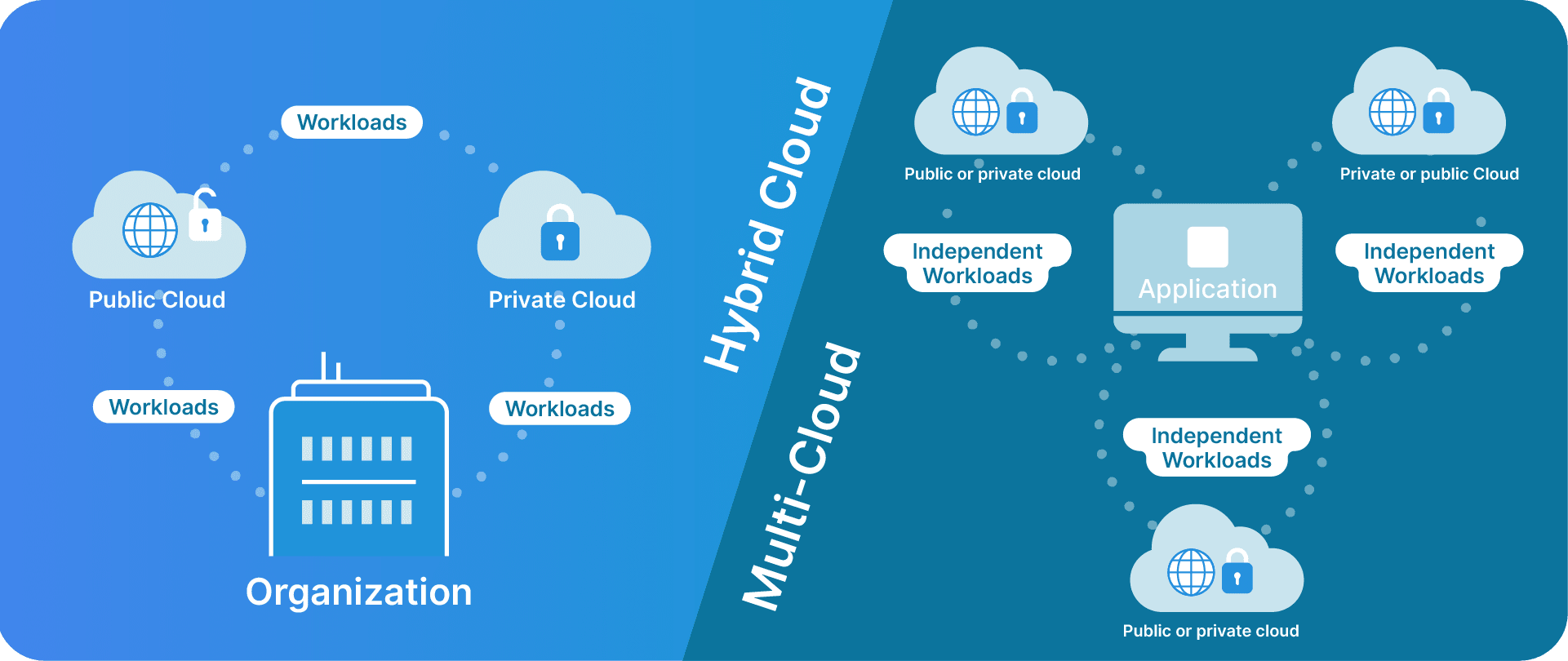 The difference between a hybrid cloud and multi-cloud setup.