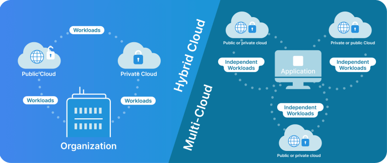 The benefits and challenges of multi-cloud management
