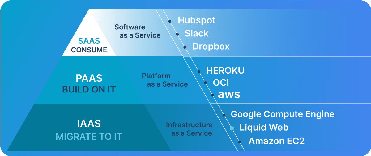 The difference between SaaS, PaaS, and IaaS.