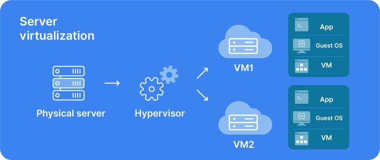 A deep dive into the benefits of virtualization