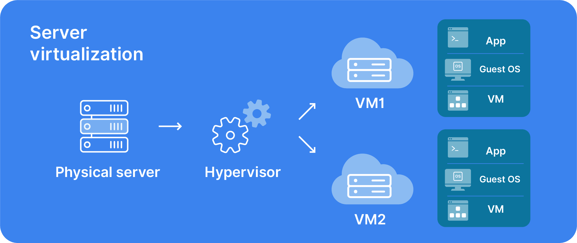 How server virtualization works.