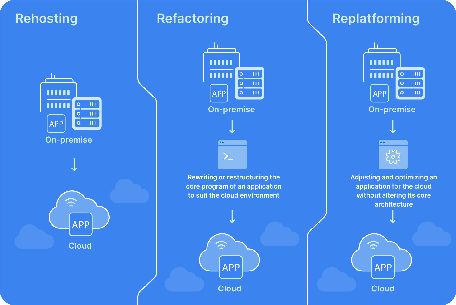 The difference between replatforming, refactoring, and rehosting cloud migration strategies.