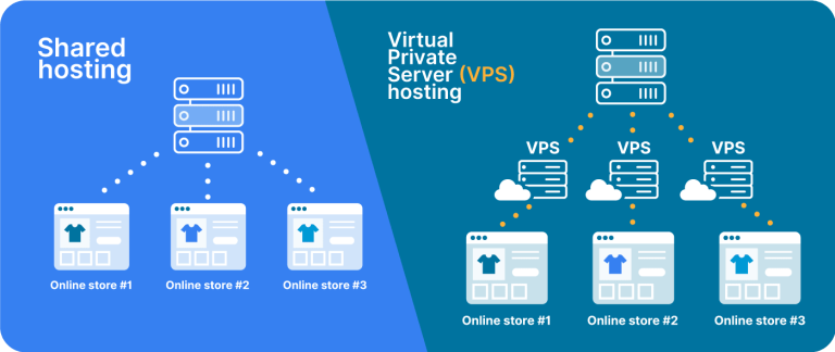 The benefits of VPS hosting for your eCommerce startup