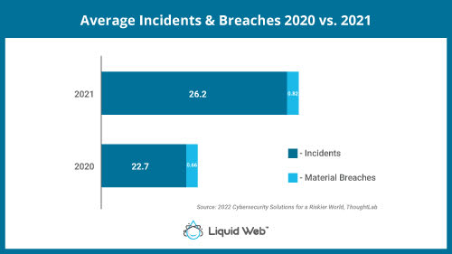 Average cybersecurity incidents and material breaches.