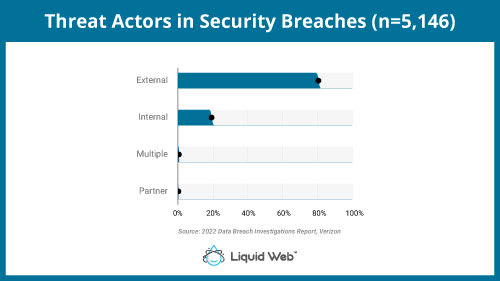 Threat actors in security breaches.