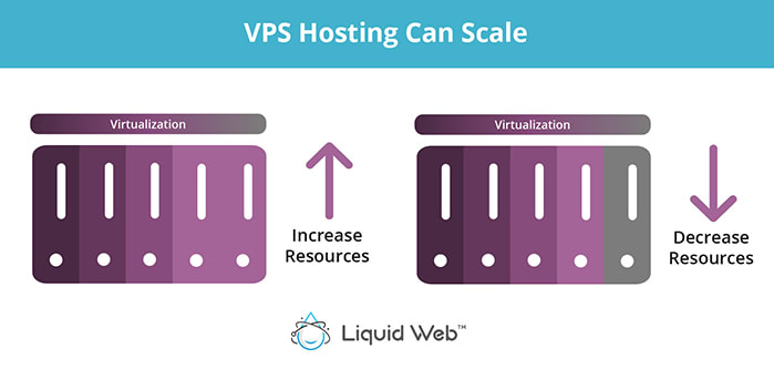 vps hosting can scale