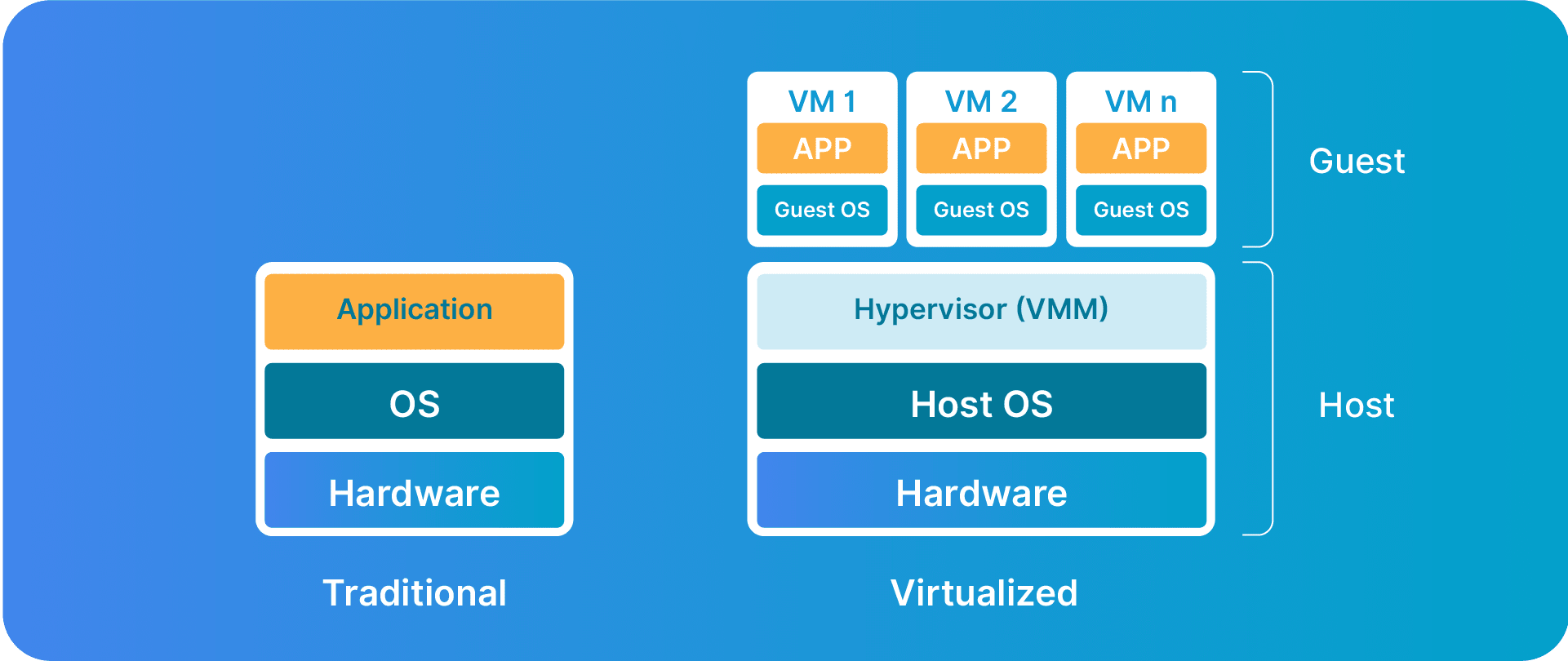 In-depth Analysis of Server Consolidation in Cloud Computing - FAST DOMAINS