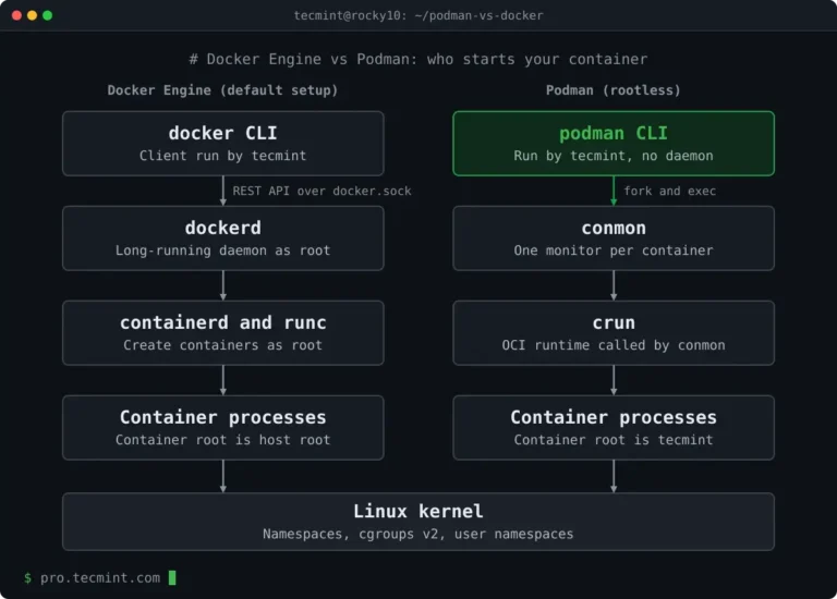 Podman vs Docker Engine: Why Teams Choose Rootless Containers