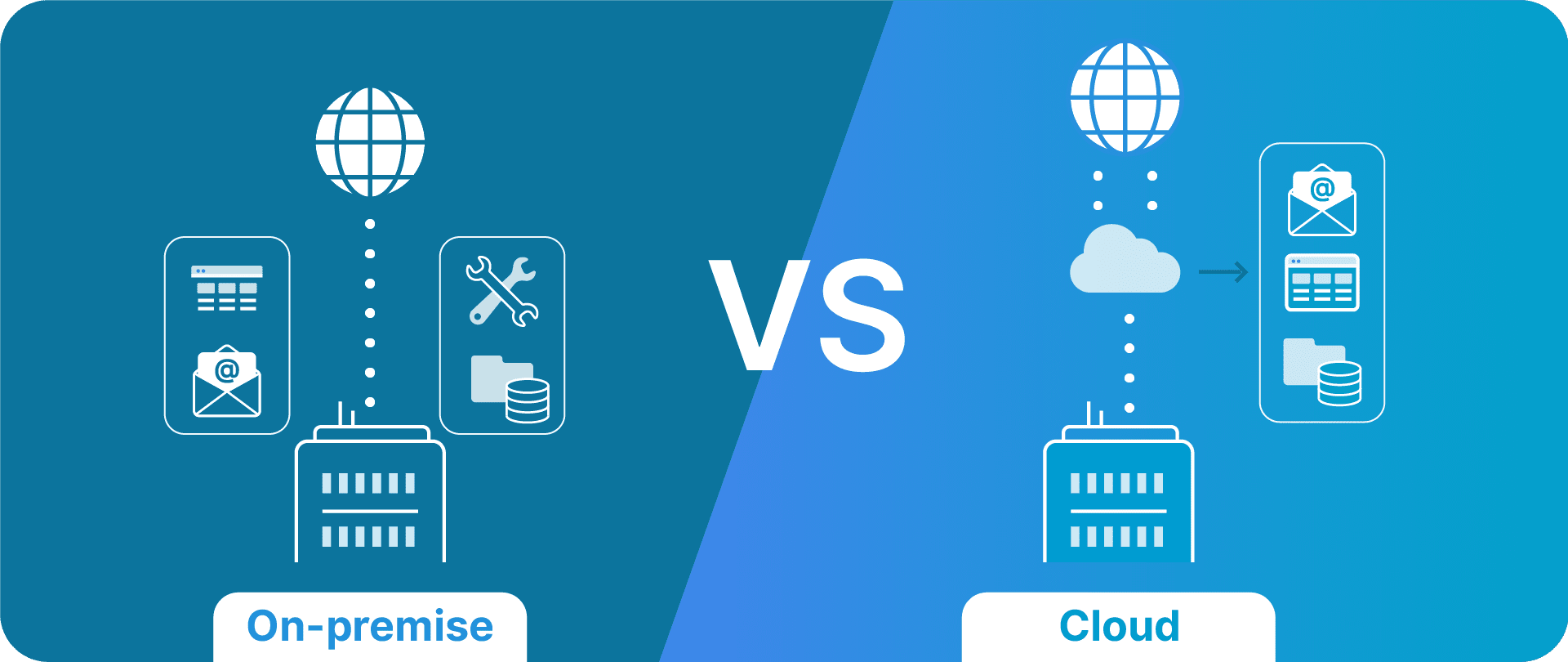 On-premise vs. cloud data centers.