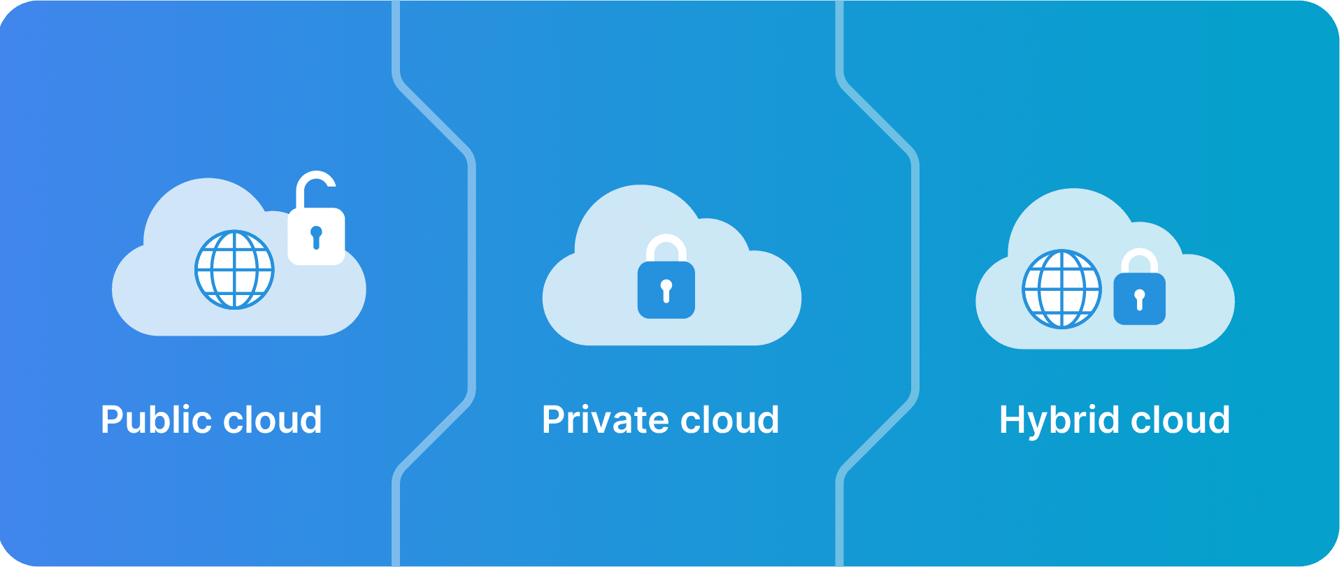 Public vs private vs. hybrid clouds.