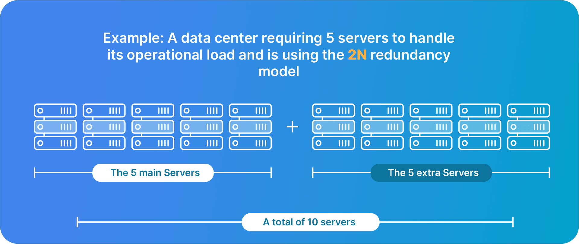 The 2N model for data center redundancy.