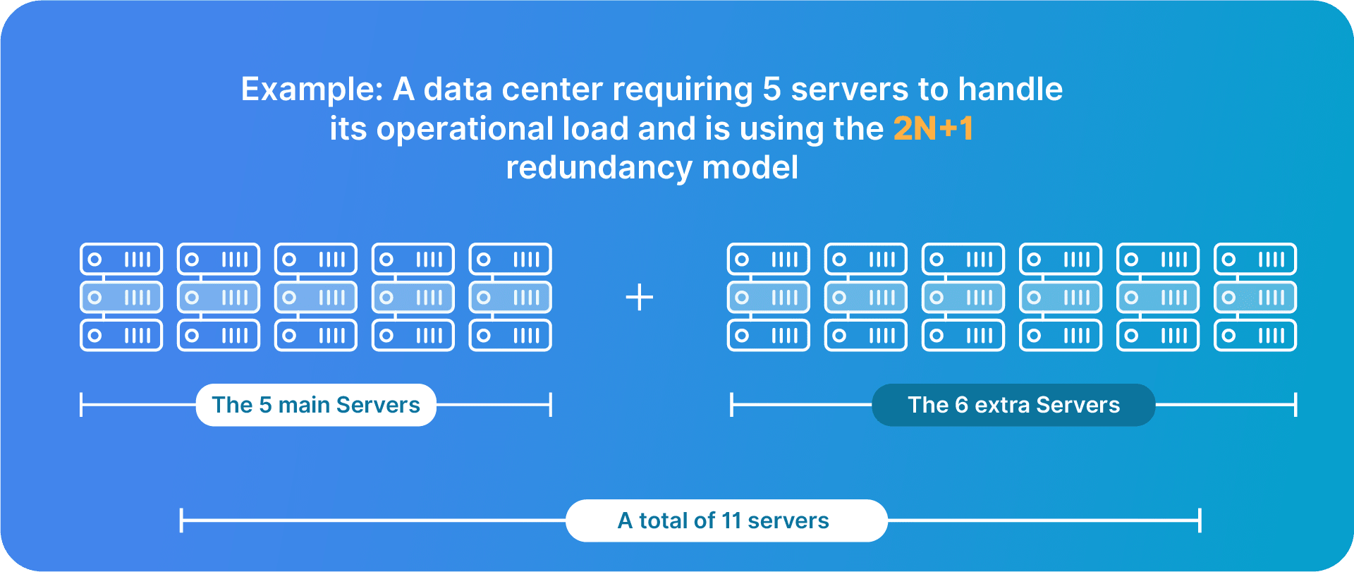 The 2N+1 model for data center redundancy.