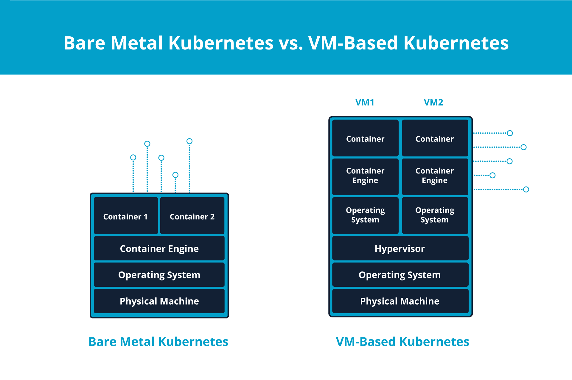 Bare metal Kubernetes vs. virtual machine-based Kubernetes.