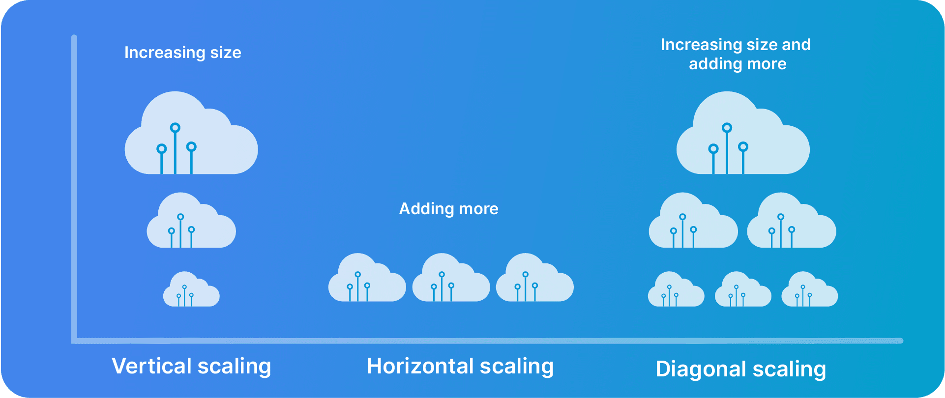 Vertical vs. horizontal vs. diagonal cloud scaling.