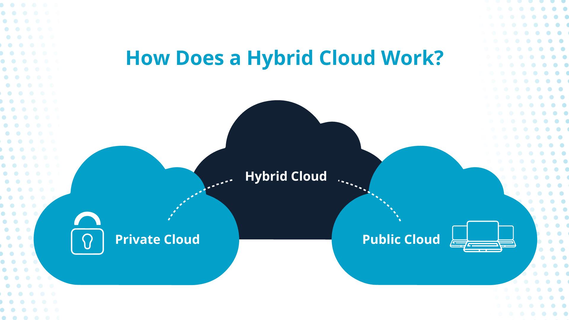 How does a hybrid cloud work? 
